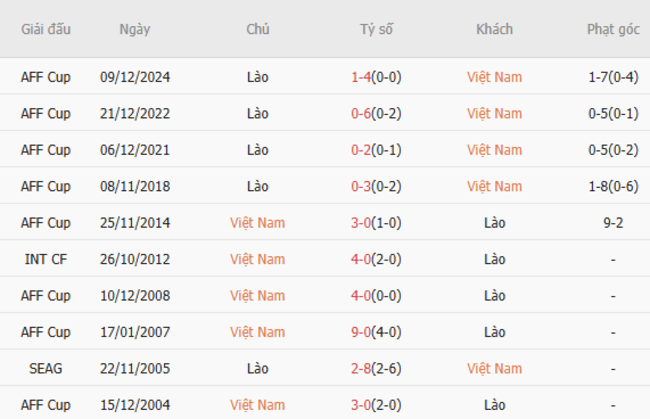 Soi kèo Việt Nam vs Lào, 19h30 25/03/2025 3 Thành tích chạm trán trong quá khứ Việt Nam vs Lào