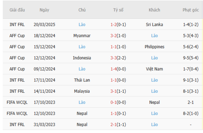 Soi kèo Việt Nam vs Lào, 19h30 25/03/2025 6 Phong độ của Lào