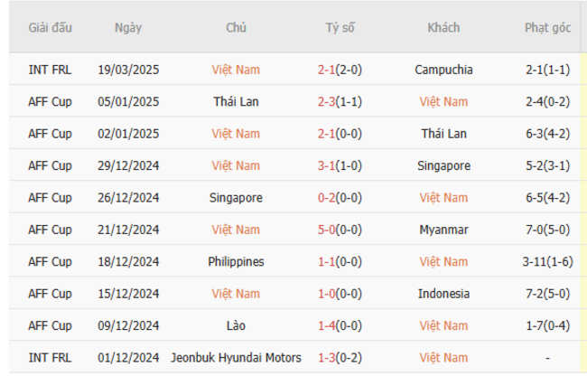 Soi kèo Việt Nam vs Lào, 19h30 25/03/2025 5 Phong độ của Việt Nam