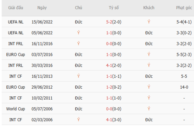 Soi kèo Ý vs Đức, 02h45 ngày 21/03/2025 3 Thành tích chạm trán trong quá khứ Ý vs Đức