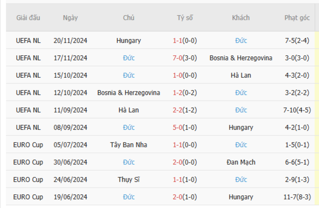 Soi kèo Ý vs Đức, 02h45 ngày 21/03/2025 6 Phong độ của Đức