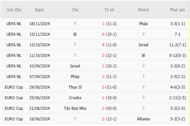 Soi kèo Ý vs Đức, 02h45 ngày 21/03/2025 5 Phong độ của Ý