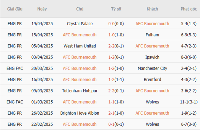 Soi kèo AFC Bournemouth vs Manchester United, 20h00 ngày 27/04/2025 5 Phong độ của AFC Bournemouth