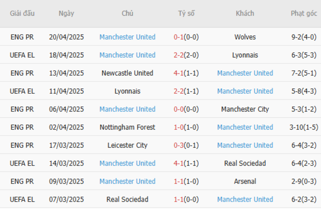 Soi kèo AFC Bournemouth vs Manchester United, 20h00 ngày 27/04/2025 6 Phong độ của Manchester United