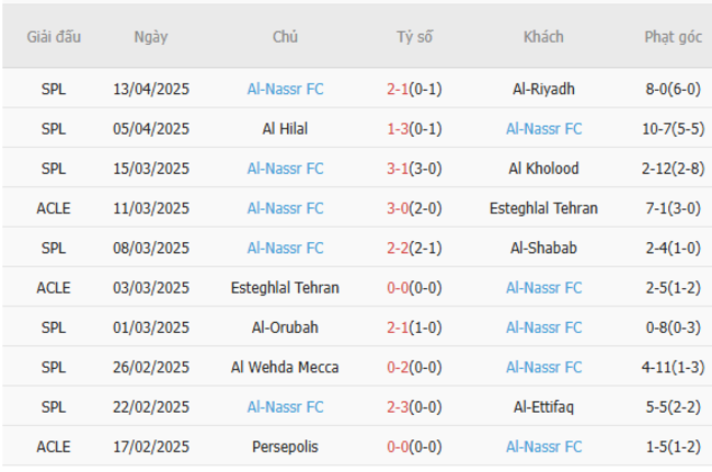 Soi kèo Al-Qadasiya vs Al-Nassr, 01h00 19/04/2025 6 Phong độ của Al-Nassr