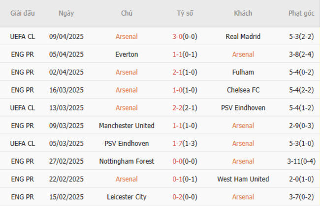 Soi kèo Arsenal vs Brentford, 23h30 12/04/2025 5 Phong độ của Arsenal