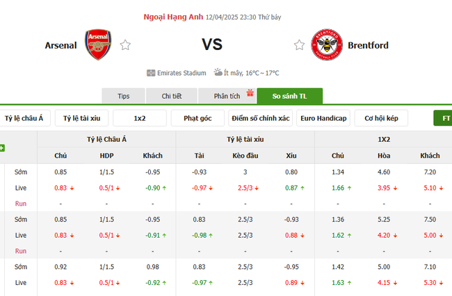 Soi kèo Arsenal vs Brentford, 23h30 12/04/2025 4 Tỷ lệ kèo Arsenal vs Brentforddo Bongdalu cung cấp