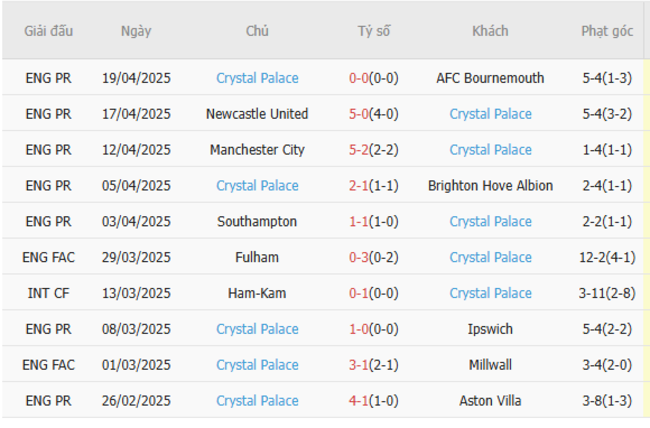 Soi kèo Arsenal vs Crystal Palace, 02h00 24/04/2025 6 Phong độ của Crystal Palace