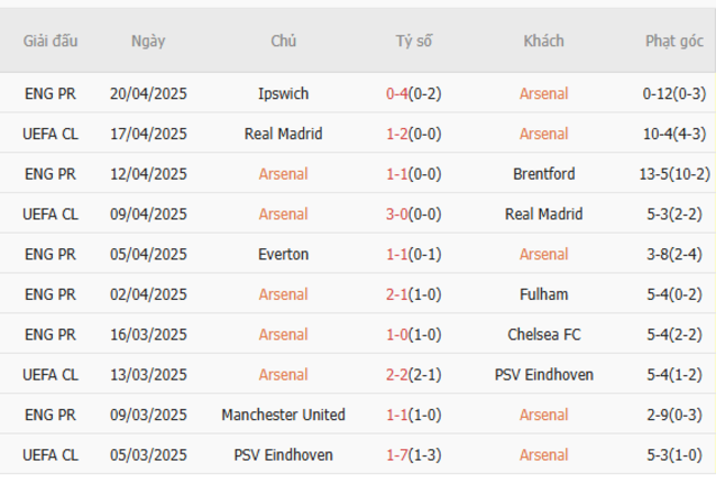 Soi kèo Arsenal vs Crystal Palace, 02h00 24/04/2025 5 Phong độ của Arsenal