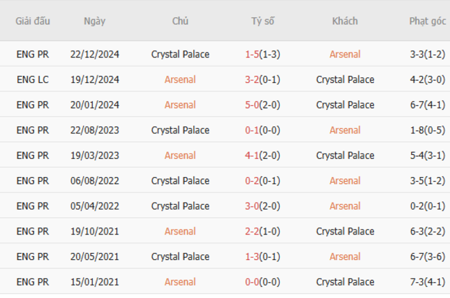 Soi kèo Arsenal vs Crystal Palace, 02h00 24/04/2025 3 Thành tích chạm trán trong quá khứ Arsenal vs Crystal Palace