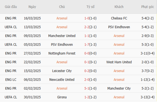 Soi kèo Arsenal vs Fulham, 01h45 02/04/2025 5 Phong độ của Arsenal