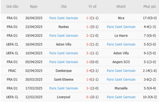 Soi kèo Arsenal vs PSG, 02h00 30/04/2025 6 Phong độ của PSG