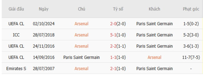 Soi kèo Arsenal vs PSG, 02h00 30/04/2025 3 Thành tích chạm trán trong quá khứ Arsenal vs PSG