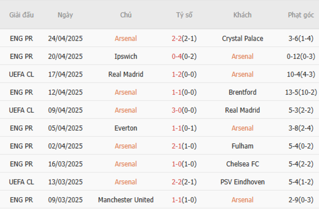 Soi kèo Arsenal vs PSG, 02h00 30/04/2025 5 Phong độ của Arsenal