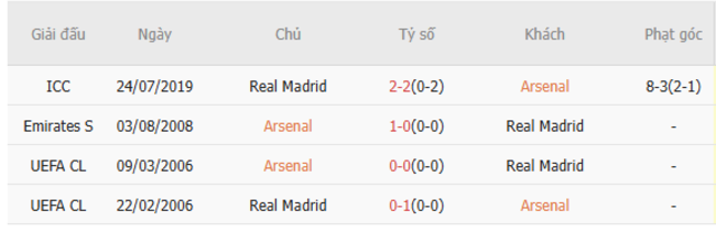 Soi kèo Arsenal vs Real Madrid, 02h00 09/04/2025 3 Thành tích chạm trán trong quá khứ Arsenal vs Real Madrid