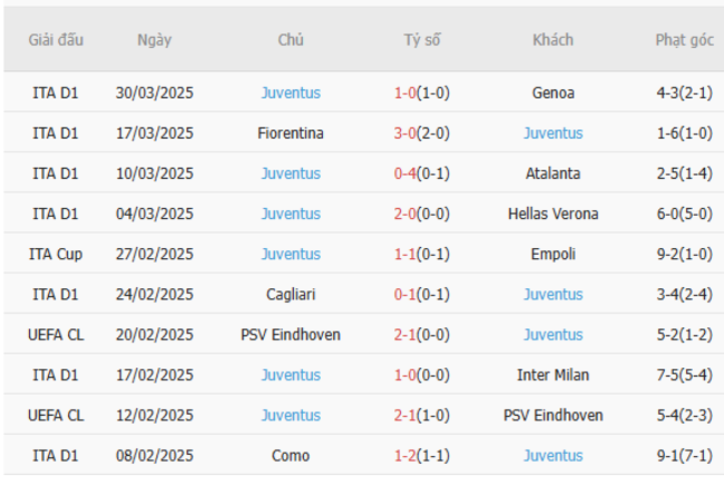 Soi kèo AS Roma vs Juventus, 1h45 07/04/2025 6 Phong độ của Juventus