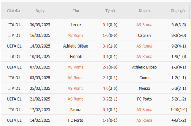 Soi kèo AS Roma vs Juventus, 1h45 07/04/2025 5 Phong độ của AS Roma