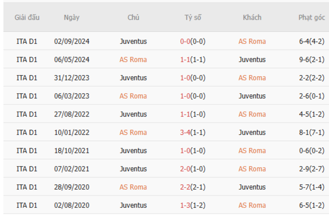 Soi kèo AS Roma vs Juventus, 1h45 07/04/2025 3 Thành tích chạm trán trong quá khứ AS Roma vs Juventus