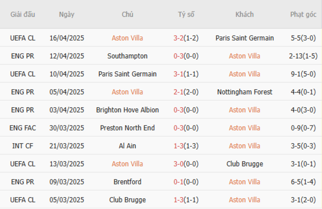 Soi kèo Aston Villa vs Newcastle, 23h30 19/04/2025 5 Phong độ của Aston Villa