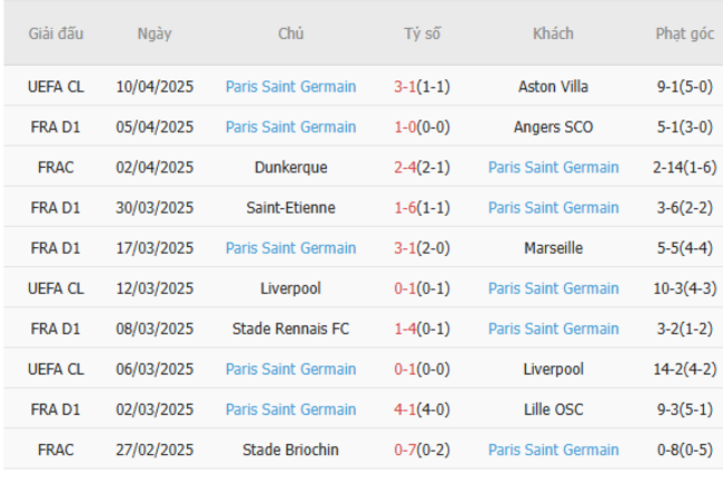 Soi kèo Aston Villa vs PSG, 02h00 16/04/2025 6 Phong độ của PSG