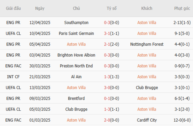 Soi kèo Aston Villa vs PSG, 02h00 16/04/2025 5 Phong độ của Aston Villa