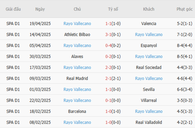 Soi kèo Atletico Madrid vs Rayo Vallecano, 02h30 25/04/2025 6 Phong độ của Rayo Vallecano