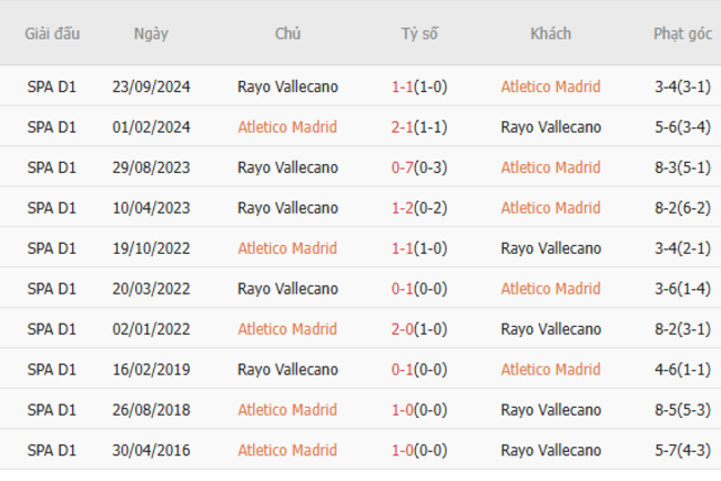 Soi kèo Atletico Madrid vs Rayo Vallecano, 02h30 25/04/2025 3 Thành tích chạm trán trong quá khứ Atletico Madrid vs Rayo Vallecano
