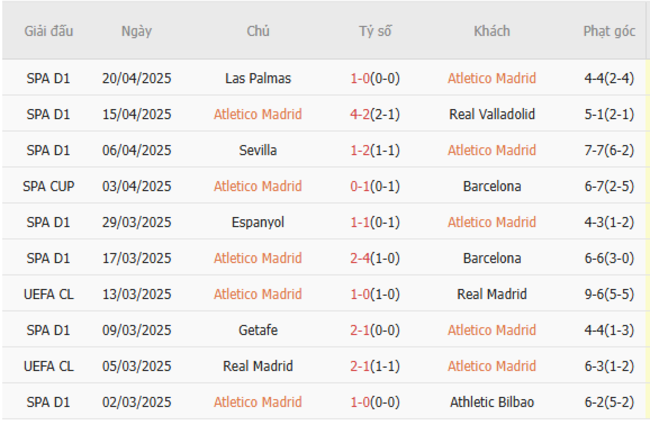 Soi kèo Atletico Madrid vs Rayo Vallecano, 02h30 25/04/2025 5 Phong độ của Atletico Madrid