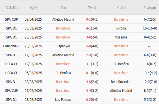 Soi kèo Barcelona vs Betis, 2h00 06/04/2025 5 Phong độ của Barcelona