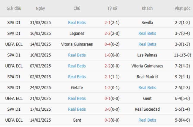Soi kèo Barcelona vs Betis, 2h00 06/04/2025 6 Phong độ của Betis