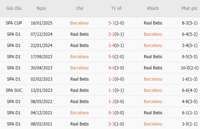 Soi kèo Barcelona vs Betis, 2h00 06/04/2025 3 Thành tích chạm trán trong quá khứ Barcelona vs Betis