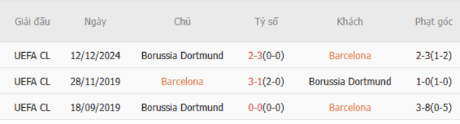 Soi kèo Barcelona vs Dortmund, 02h00 10/04/2025 3 Thành tích chạm trán trong quá khứ Barcelona vs Dortmund