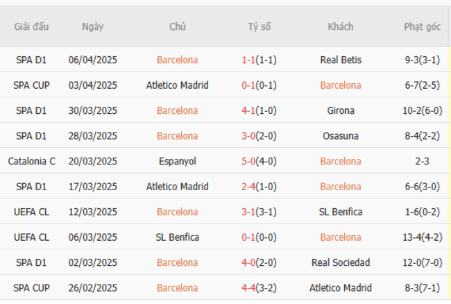 Soi kèo Barcelona vs Dortmund, 02h00 10/04/2025 5 Phong độ của Barcelona