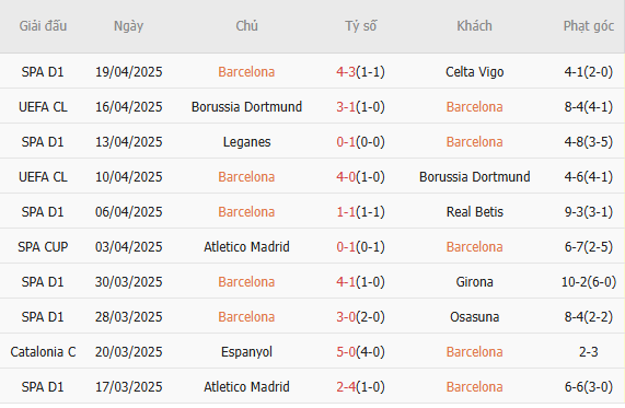 Soi kèo Barcelona vs Mallorca, 02h30 – 23/04/2025 5 Phong độ của Barcelona