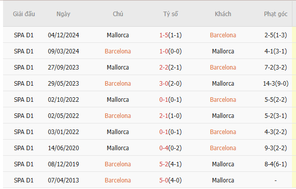 Soi kèo Barcelona vs Mallorca, 02h30 – 23/04/2025 3 Thành tích chạm trán trong quá khứ Barcelona vs Mallorca