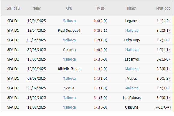 Soi kèo Barcelona vs Mallorca, 02h30 – 23/04/2025 6 Phong độ của Mallorca