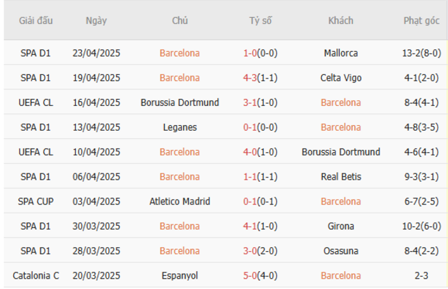 Soi kèo Barcelona vs Real Madrid, 3h 27/04/2025 5 Phong độ của Barcelona