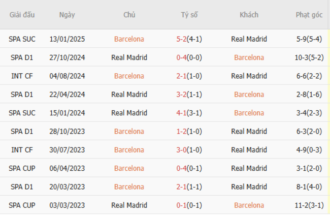 Soi kèo Barcelona vs Real Madrid, 3h 27/04/2025 3 Thành tích chạm trán trong quá khứ Barcelona vs Real Madrid