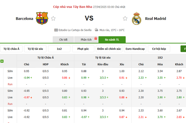 Soi kèo Barcelona vs Real Madrid, 3h 27/04/2025 4 Tỷ lệ kèo Barcelona vs Real Madrid do Bongdalu cung cấp
