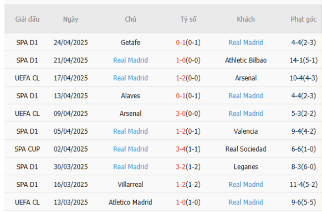 Soi kèo Barcelona vs Real Madrid, 3h 27/04/2025 6 Phong độ của Real Madrid