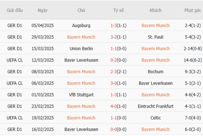 Soi kèo Bayern Munich vs Inter Milan, 02h00 09/04/2025 5 Phong độ của Bayern Munich