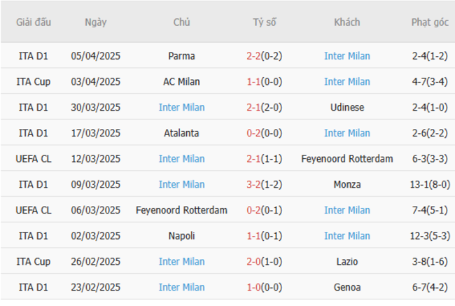 Soi kèo Bayern Munich vs Inter Milan, 02h00 09/04/2025 6 Phong độ của Inter Milan