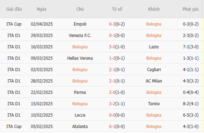Soi kèo Bologna vs Napoli, 01h45 08/04/2025 5 Phong độ của Bologna