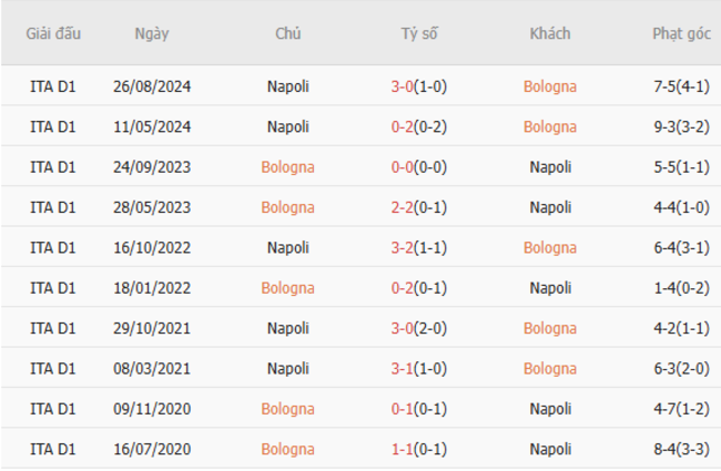 Soi kèo Bologna vs Napoli, 01h45 08/04/2025 3 Thành tích chạm trán trong quá khứ Bologna vs Napoli