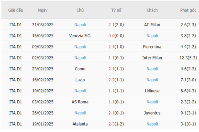 Soi kèo Bologna vs Napoli, 01h45 08/04/2025 6 Phong độ của Napoli