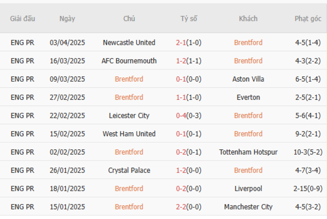 Soi kèo Brentford vs Chelsea, 20h00 06/04/2025 5 Phong độ của Brentford