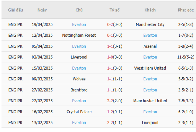 Soi kèo Chelsea vs Everton, 18h30 26/04/2025 5 Phong độ của Everton