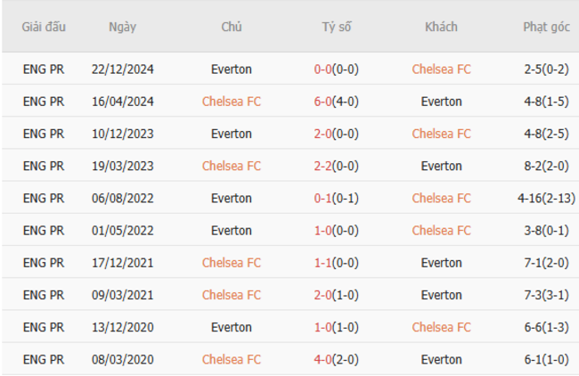Soi kèo Chelsea vs Everton, 18h30 26/04/2025 2 Thành tích chạm trán trong quá khứ Chelsea vs Everton
