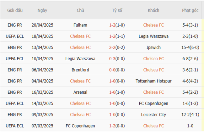 Soi kèo Chelsea vs Everton, 18h30 26/04/2025 4 Phong độ của Chelsea