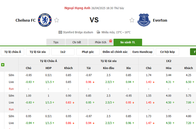 Soi kèo Chelsea vs Everton, 18h30 26/04/2025 3 Tỷ lệ kèo Chelsea vs Everton do Bongdalu cung cấp